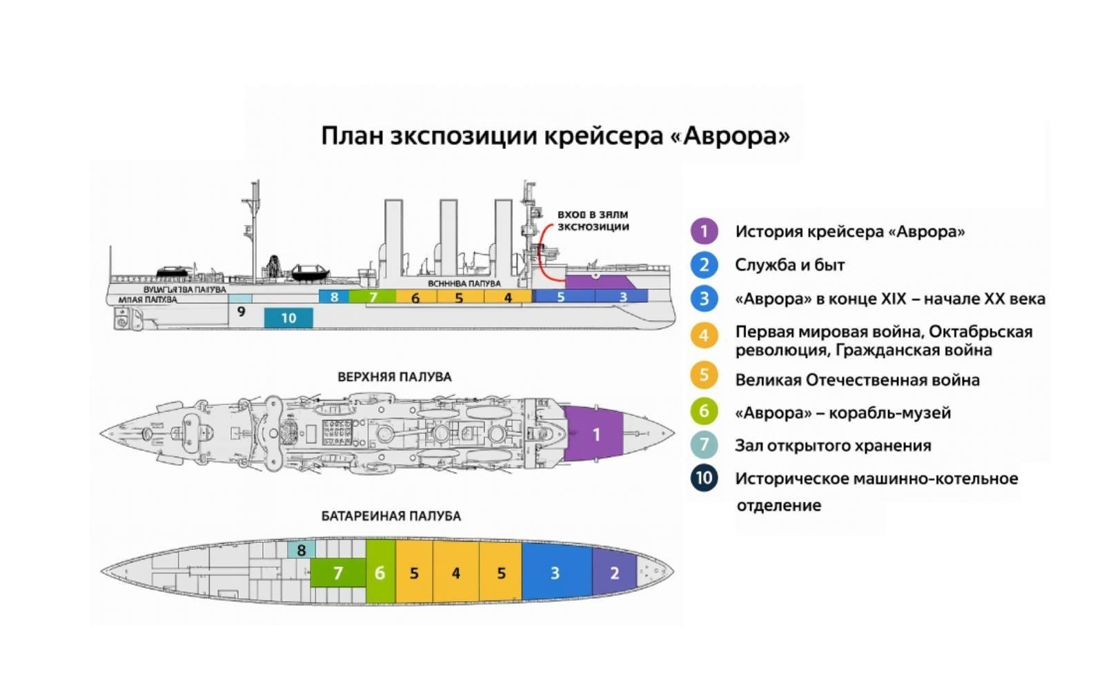 Exhibition plan of the Cruiser Aurora